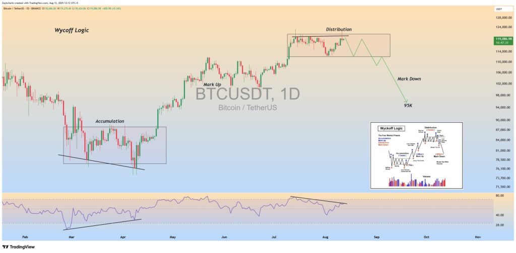 BTC/USDT with Wyckoff analysis