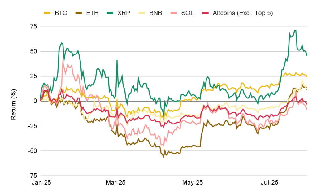 cours altcoins vs BTC en 2025