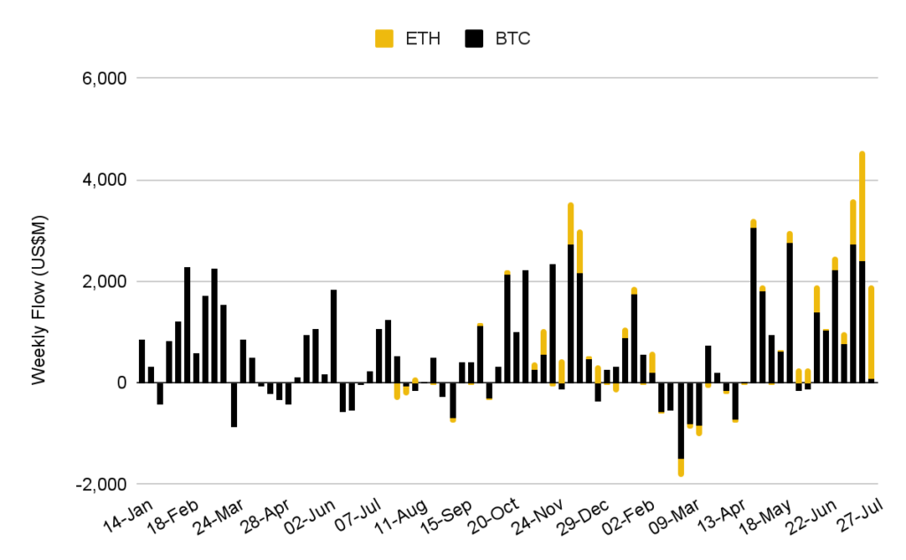 graphique des volumes ETF BTC et ETH