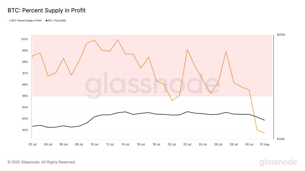 BTC Percent Supply in Profit