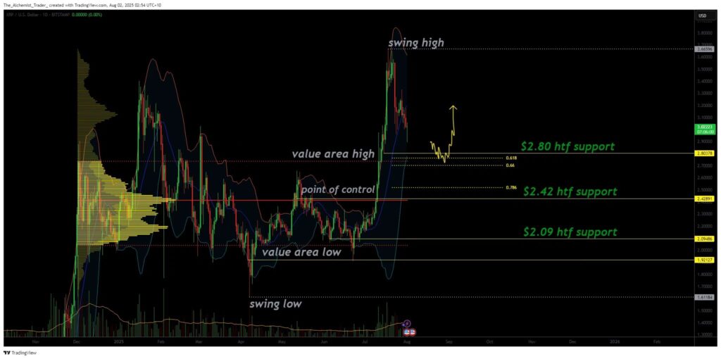 XRPUSDT (1D) Chart