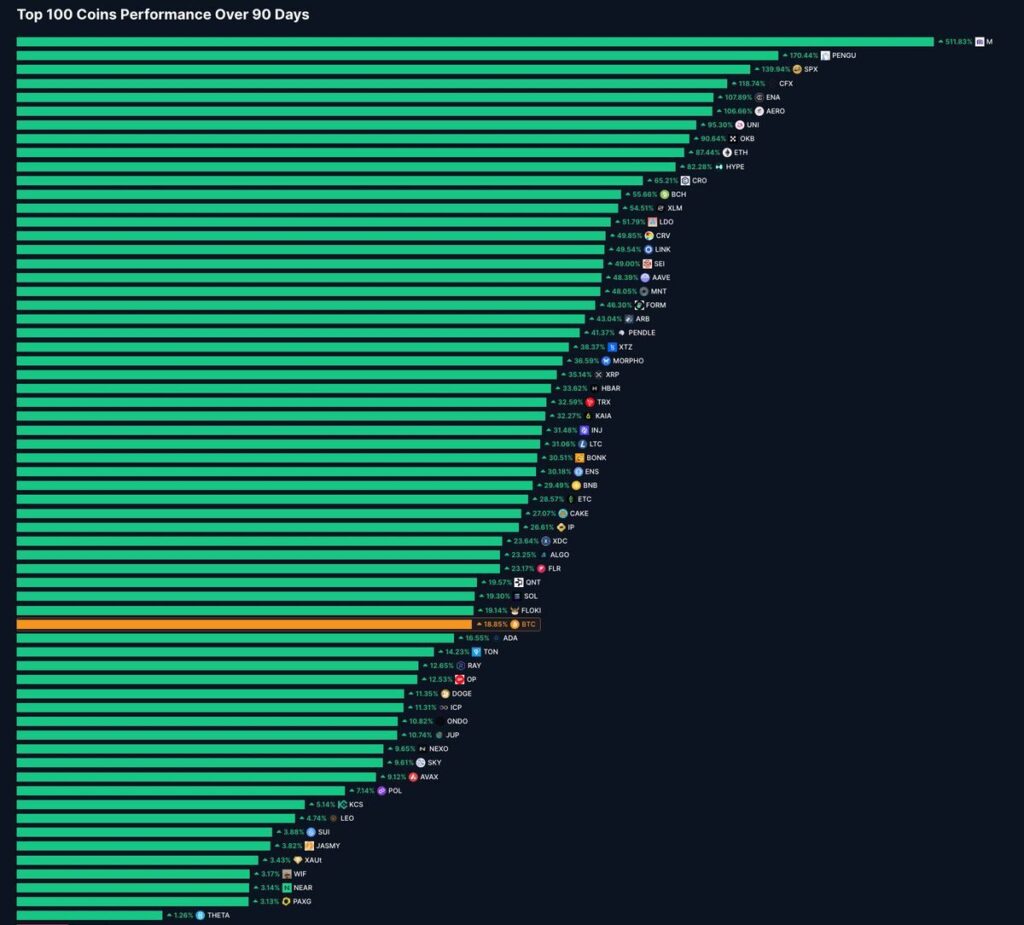 graphique performance altcoins sur les 90 derniers jours 