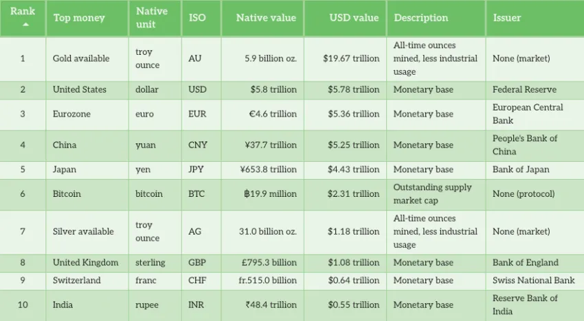 base monétaire mondiale