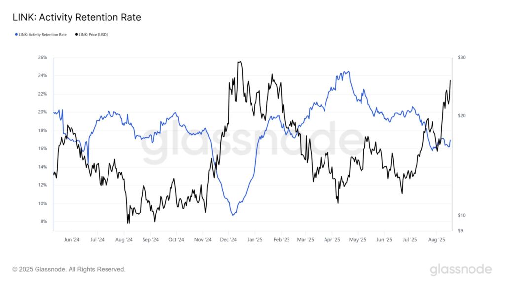 taux retention chainlink