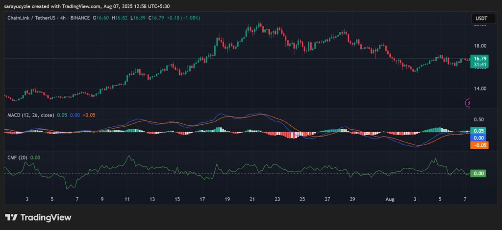 Le prix de Chainlink