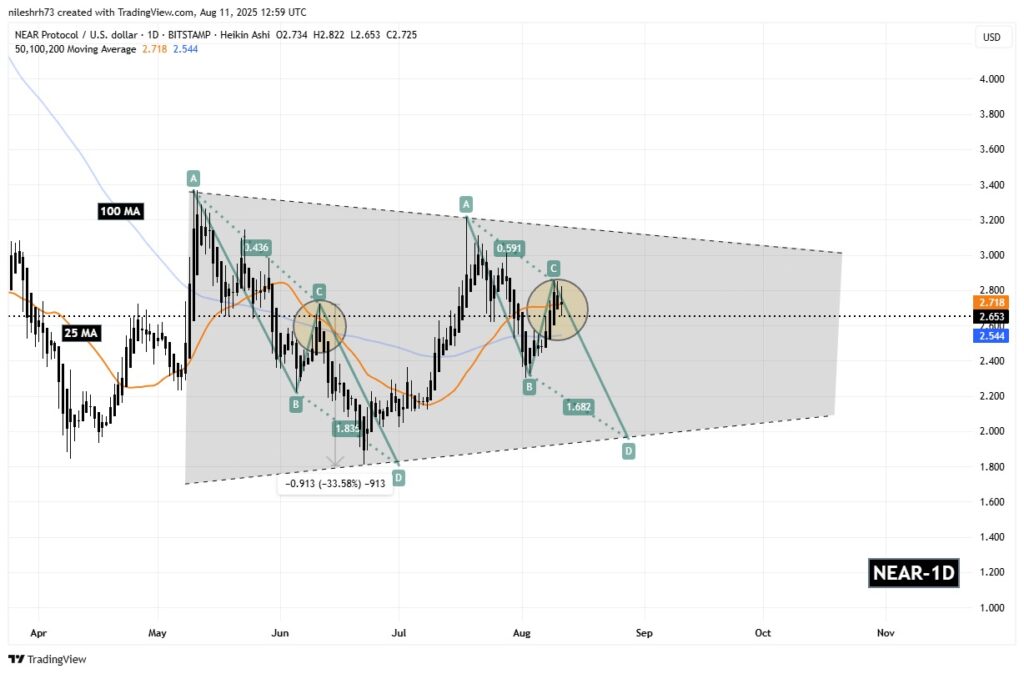 Un graphique de NEAR