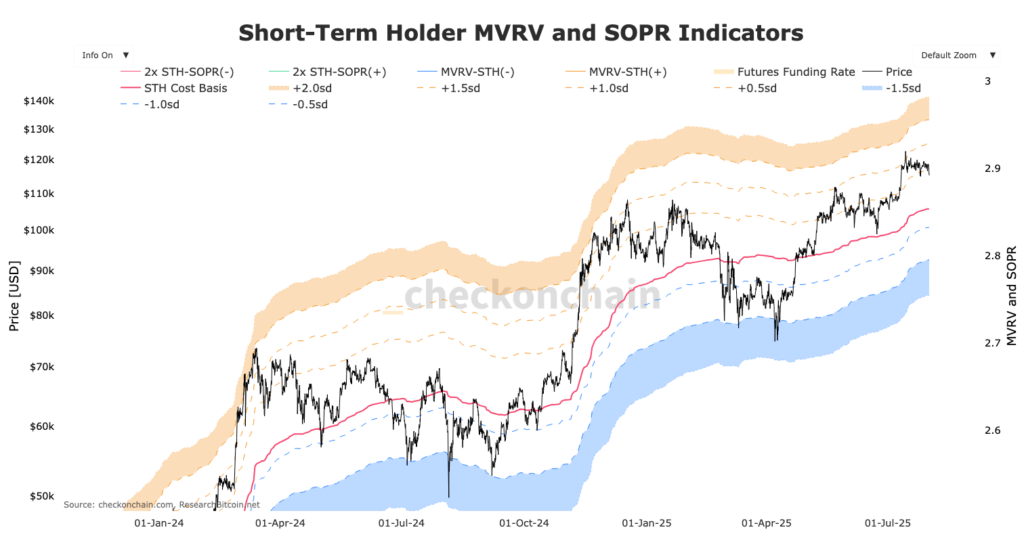 graphique MVRV SOPR des STH BItcoin