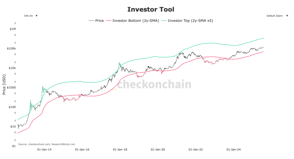 graphique du Bitcoin Investor tool