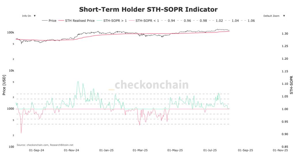 graphique du SOPR des STH BTC