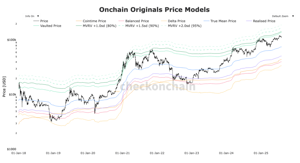 graphique Bitcoin onchain orignals