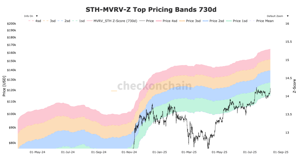 graphique du MVRV SHT Bitcoin