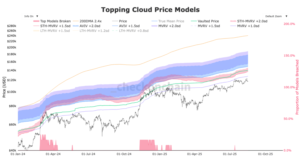graphique du Topping cloud bitcoin