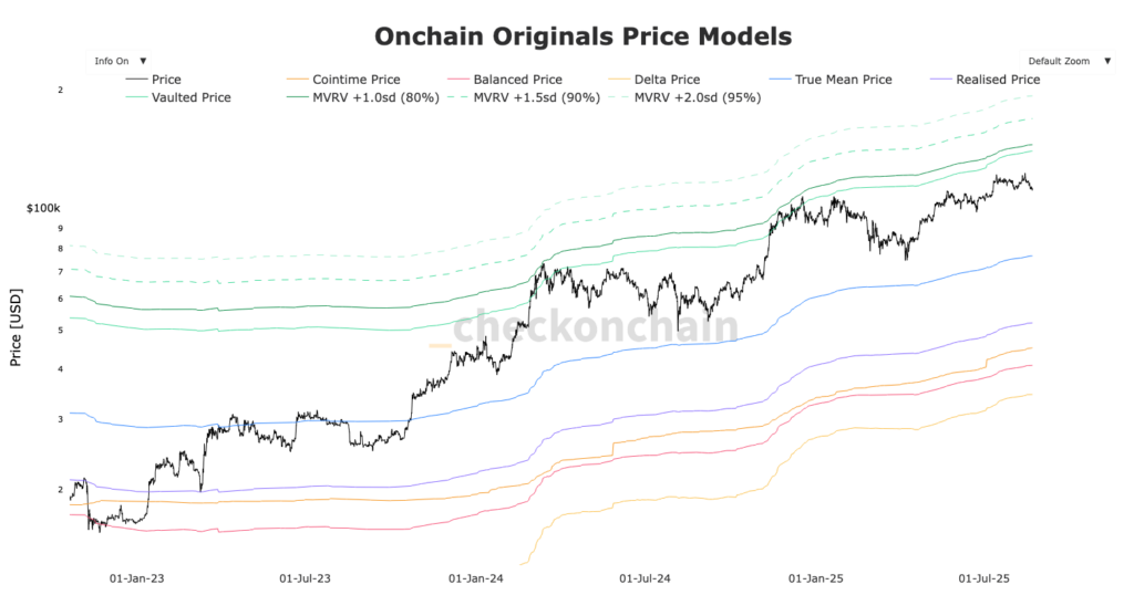 graphique des price models MVRV des STH