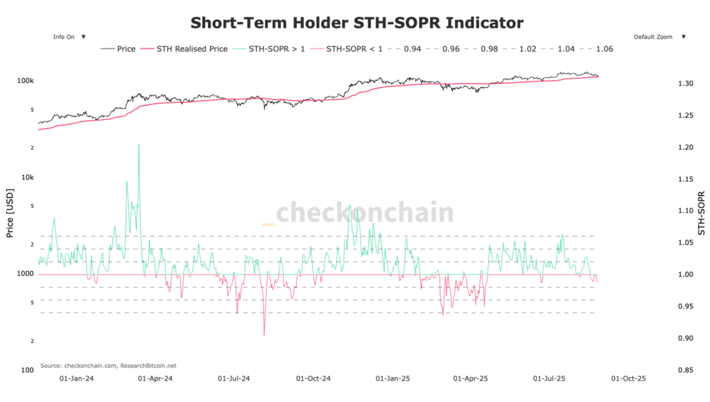 graphique du SOPR Bitcoin STH