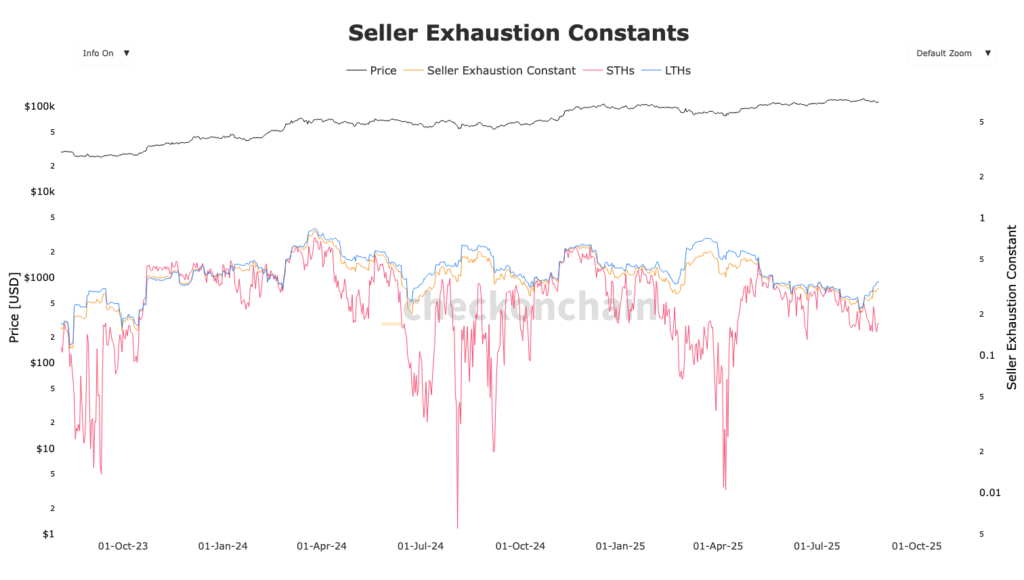 graphique Seller exhaustion Constants Bitcoin STH