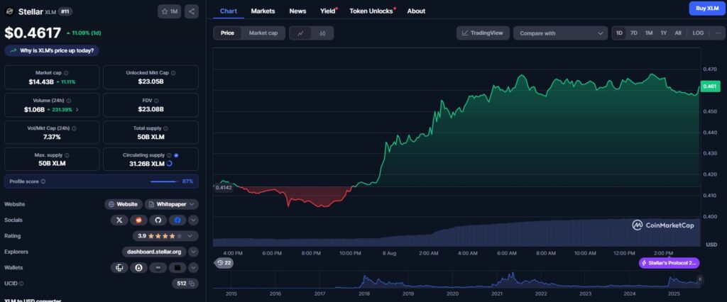 Le prix de XLM
