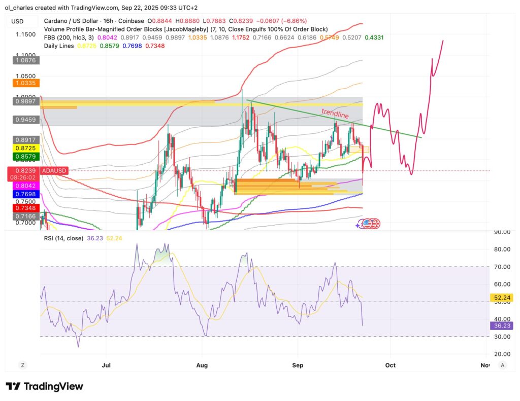 cours du cardano en 16H