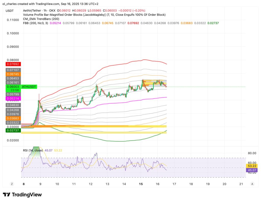 cours du ATH aethir en 1H
