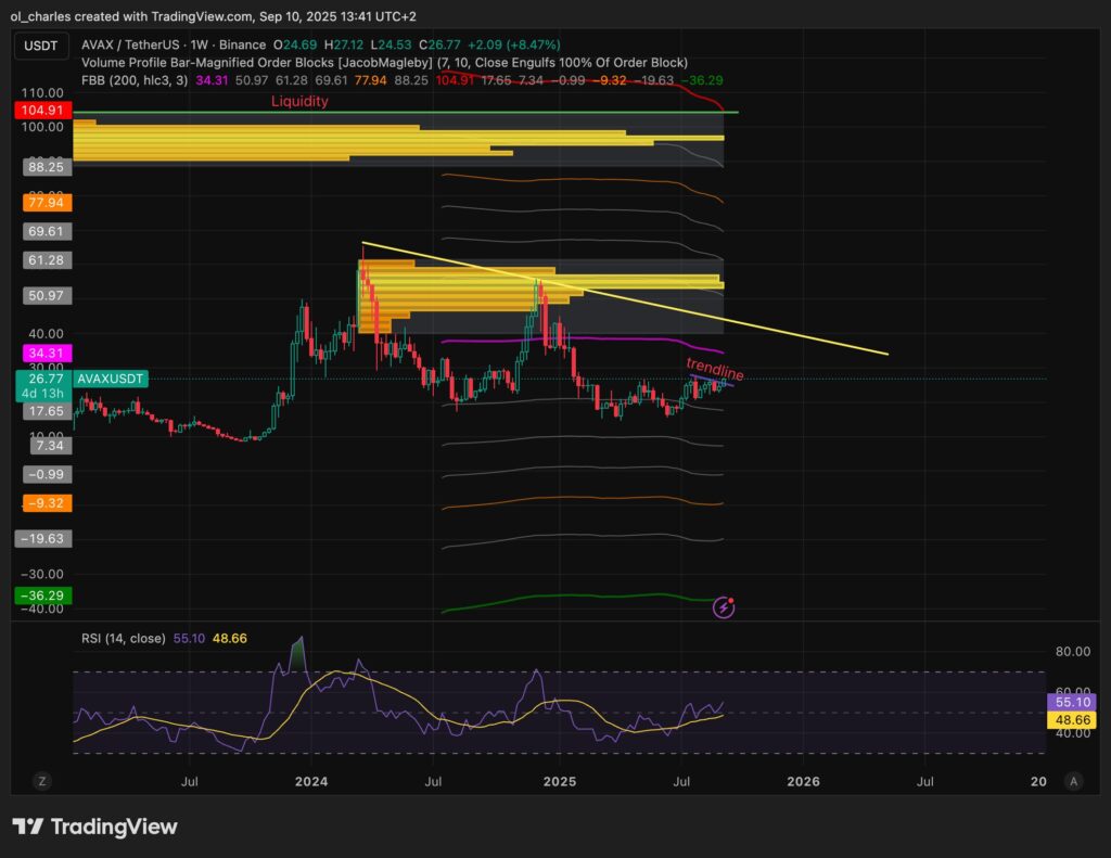 cours du avalanche AVAX en weekly