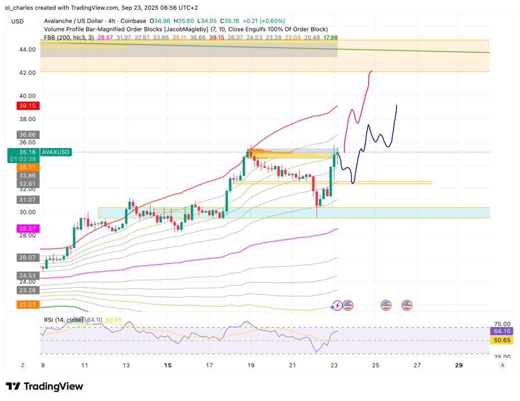 cours du AVAX avalanche en 4H