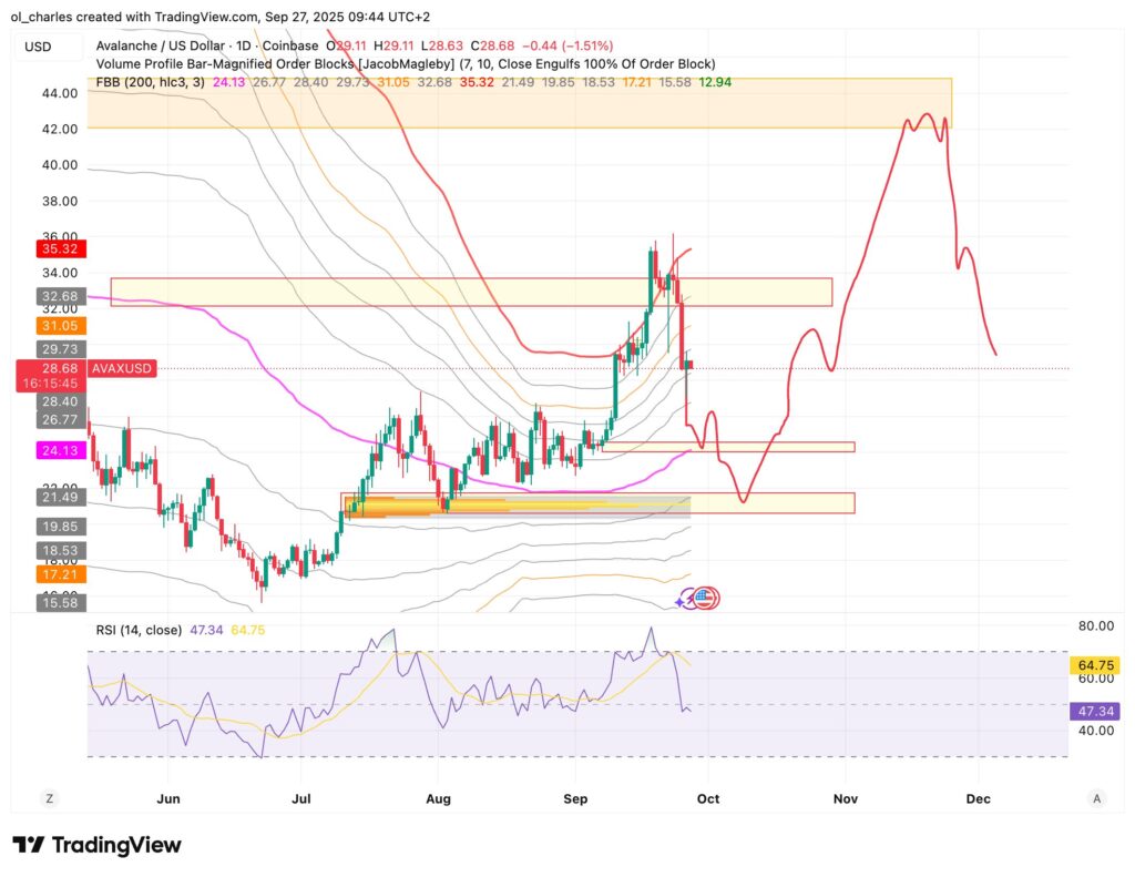 cours du AVAX en 1 jour