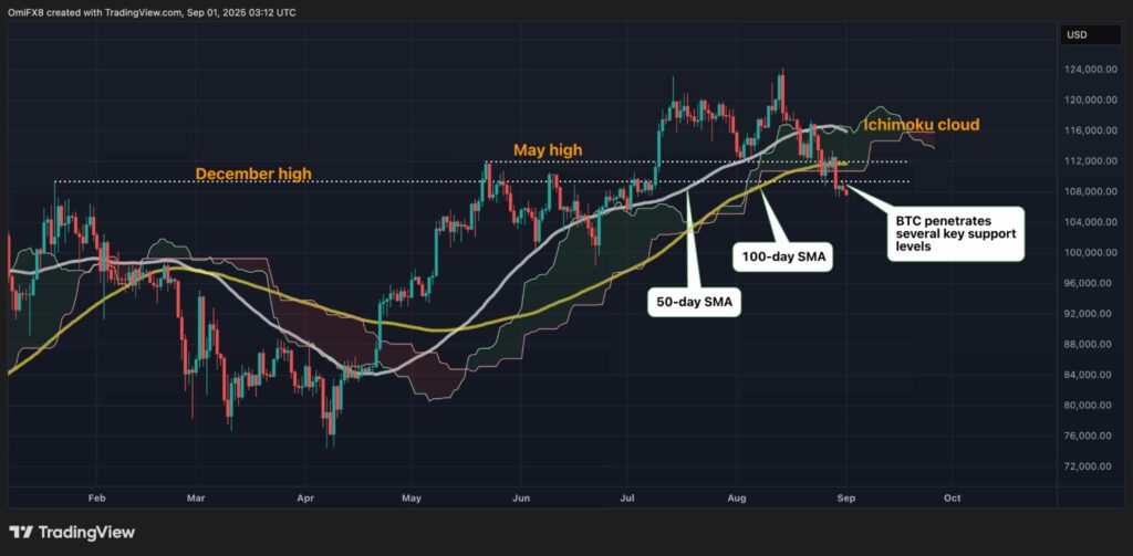 L'analyse technique de Bitcoin