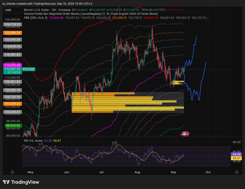 cours du Bitcoin en 12H