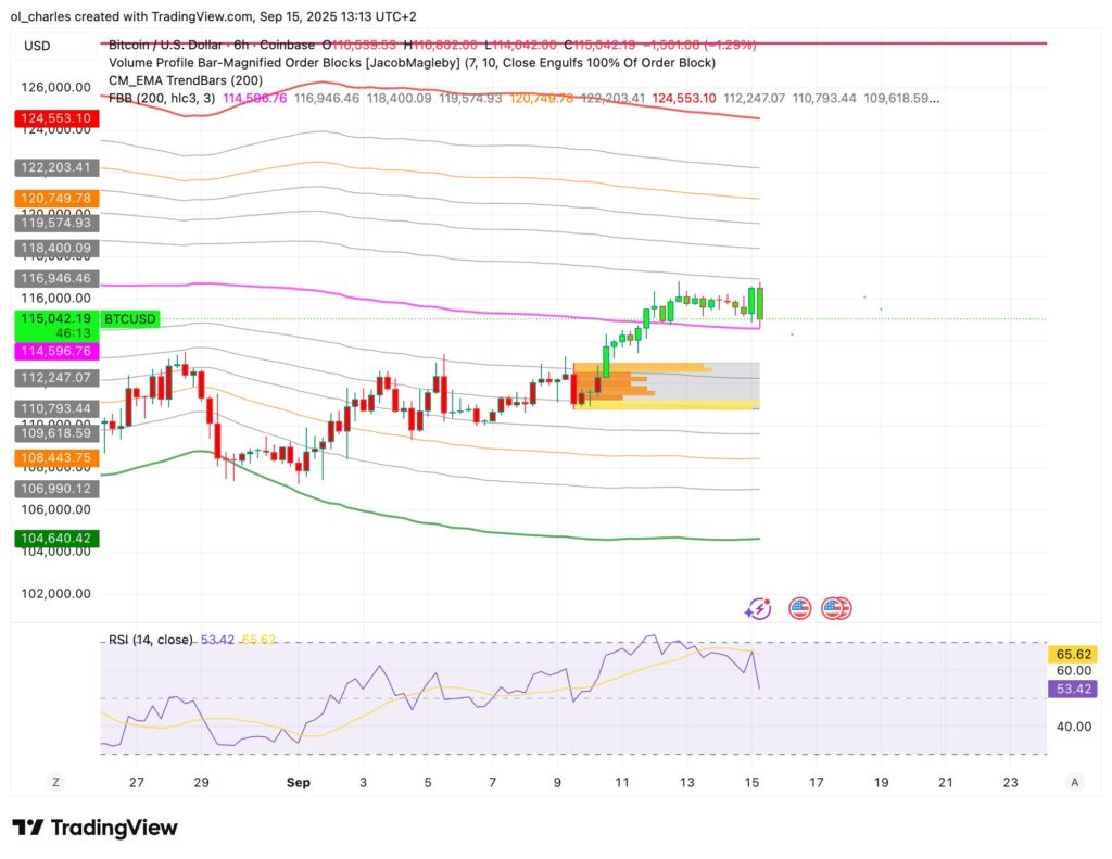 cours du Bitcoin en 6H