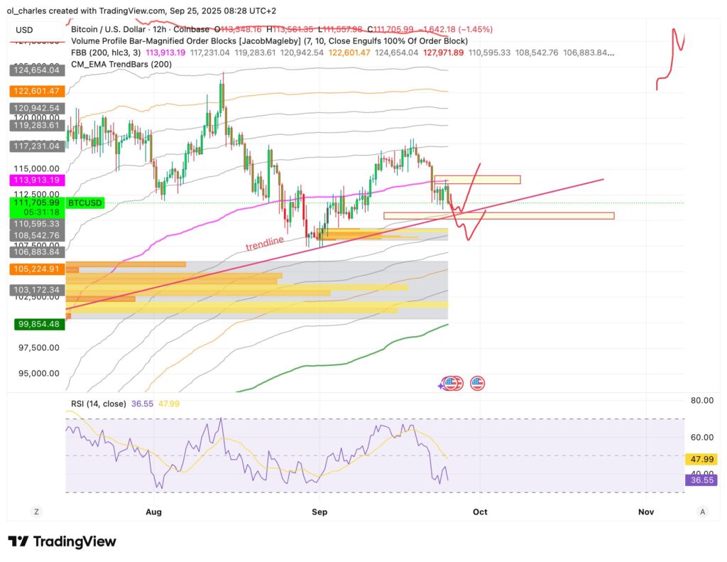 cours du Bitcoin BTC en 12H