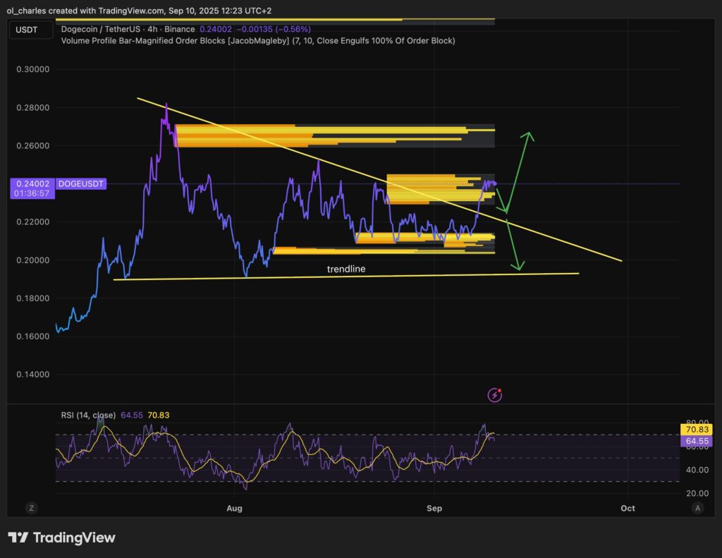 cours du DOGE dogecoin en 4H