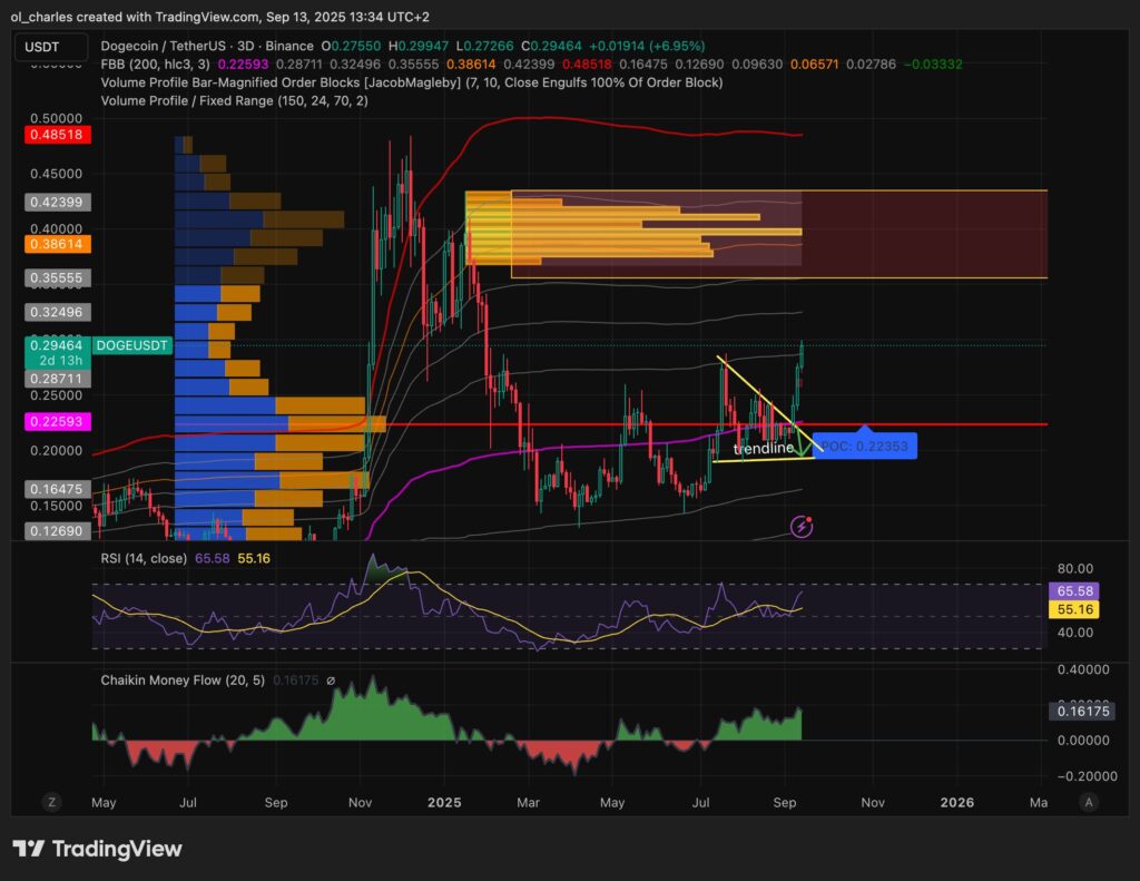 cours du doge en 3 jours