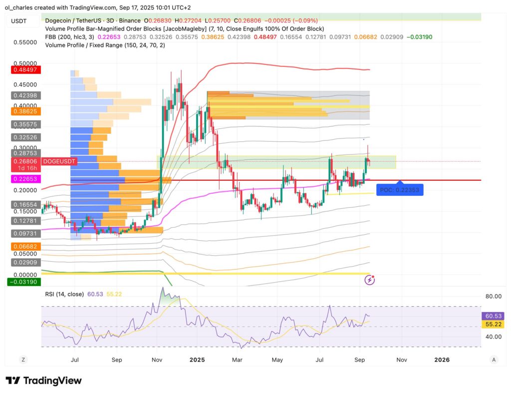cours du dogecoin en 3 jours
