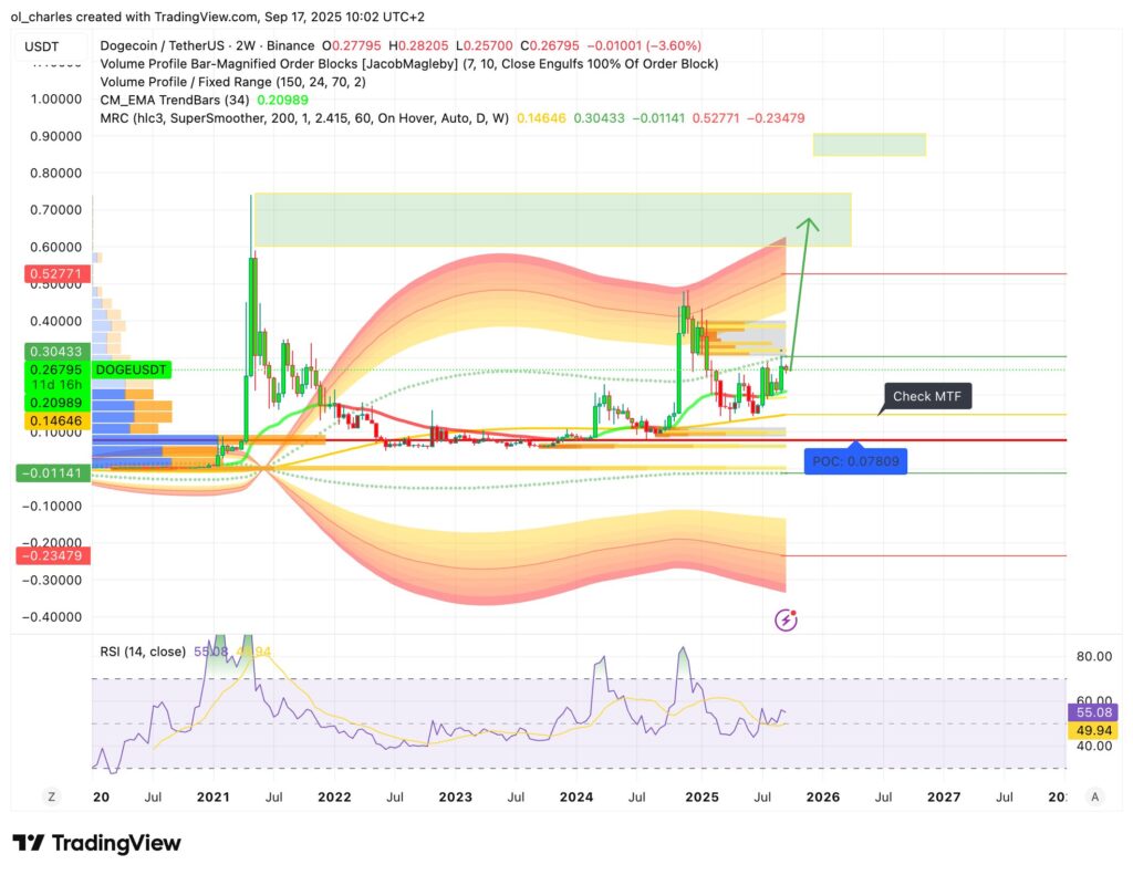 cours du doge en 2 semaines