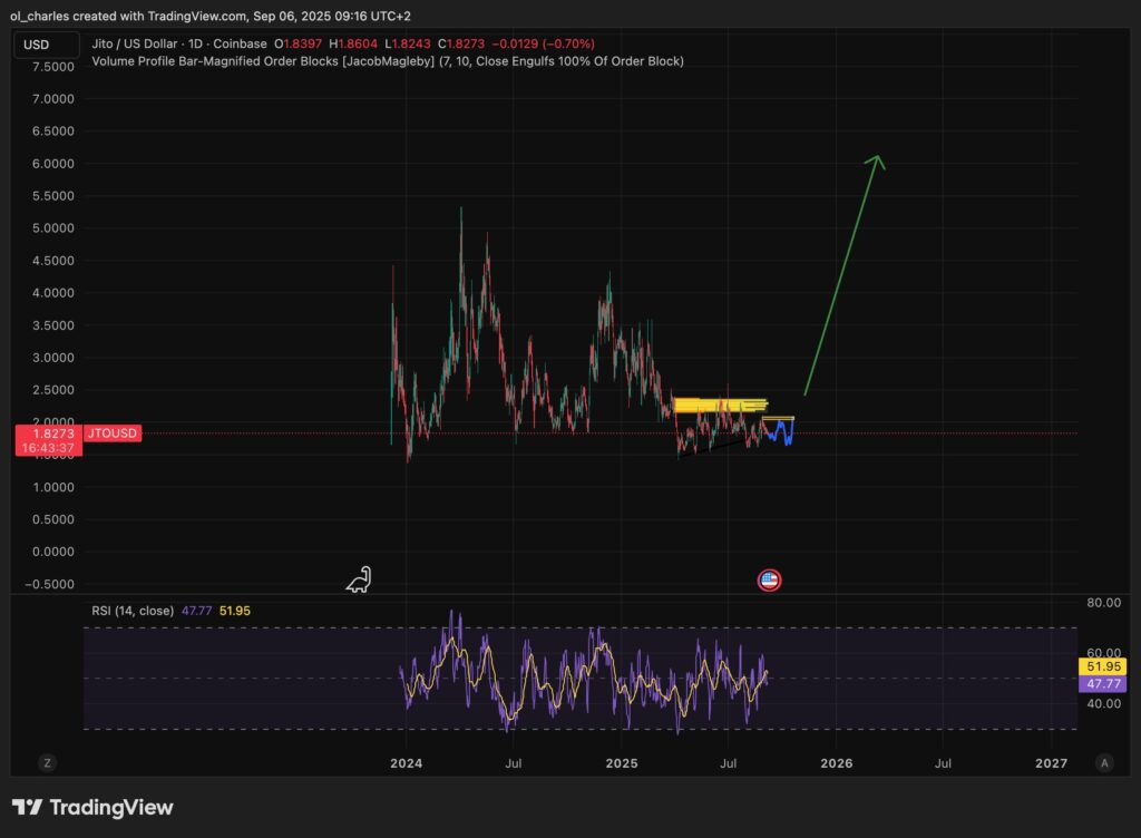cours du JTO jito en 1 jour