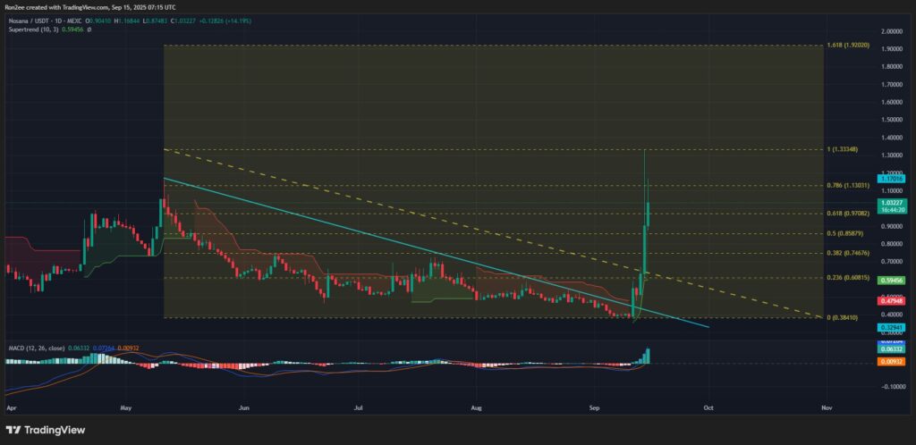 analyse prix nosana nos