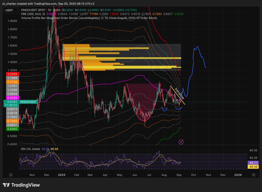cours du ONDO en un jour