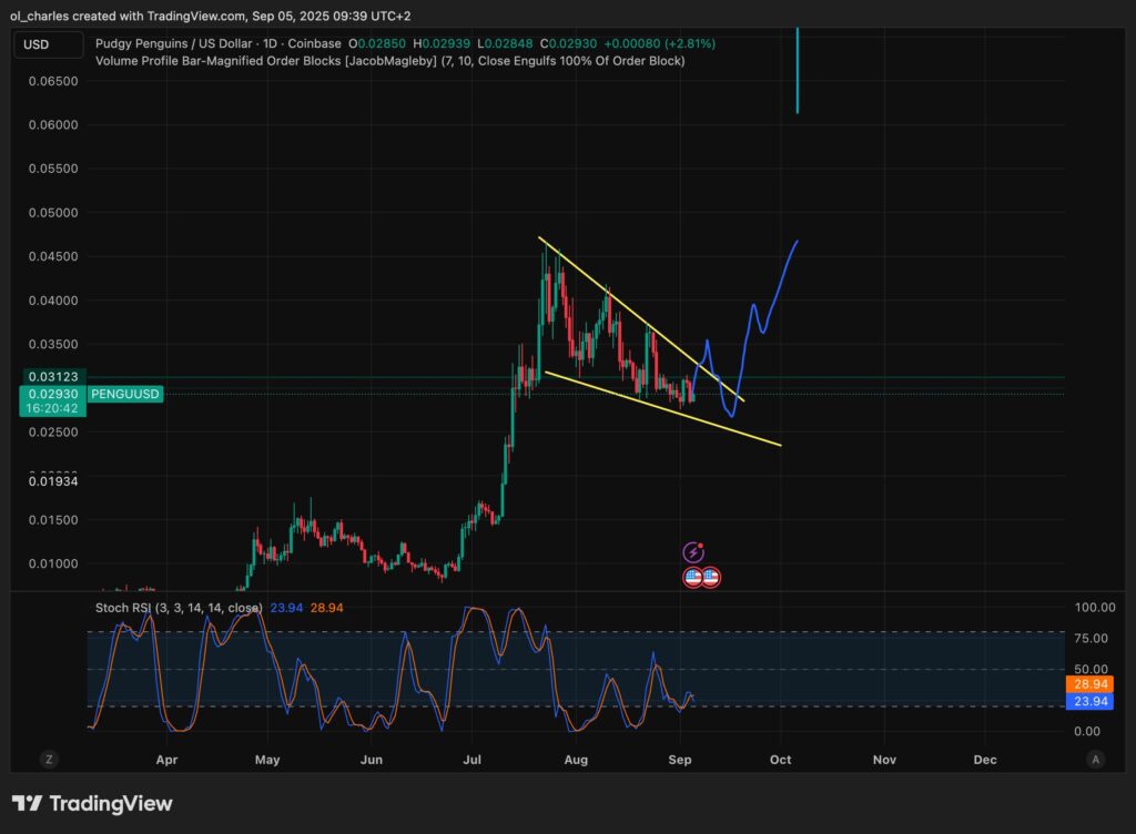 memecoins : cours de PENGU en un jour