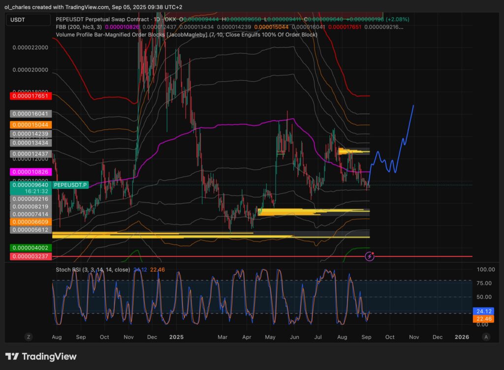 cours du PEPE en un jour