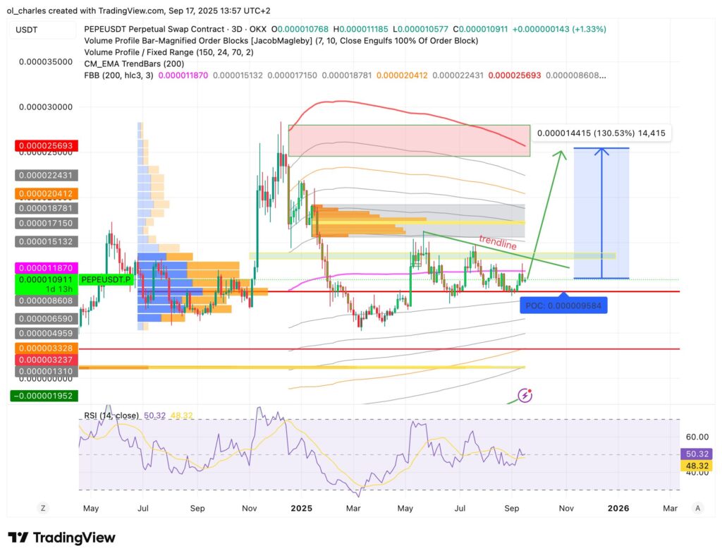 cours du PEPE en 3 jours