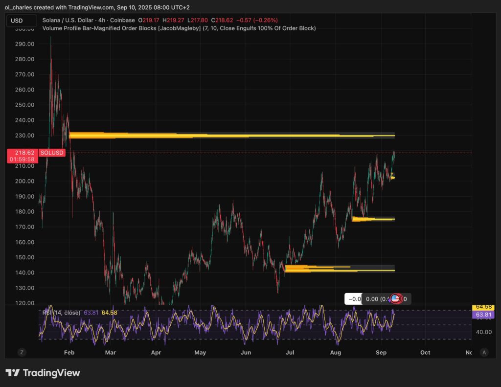 cours du solana en 4H