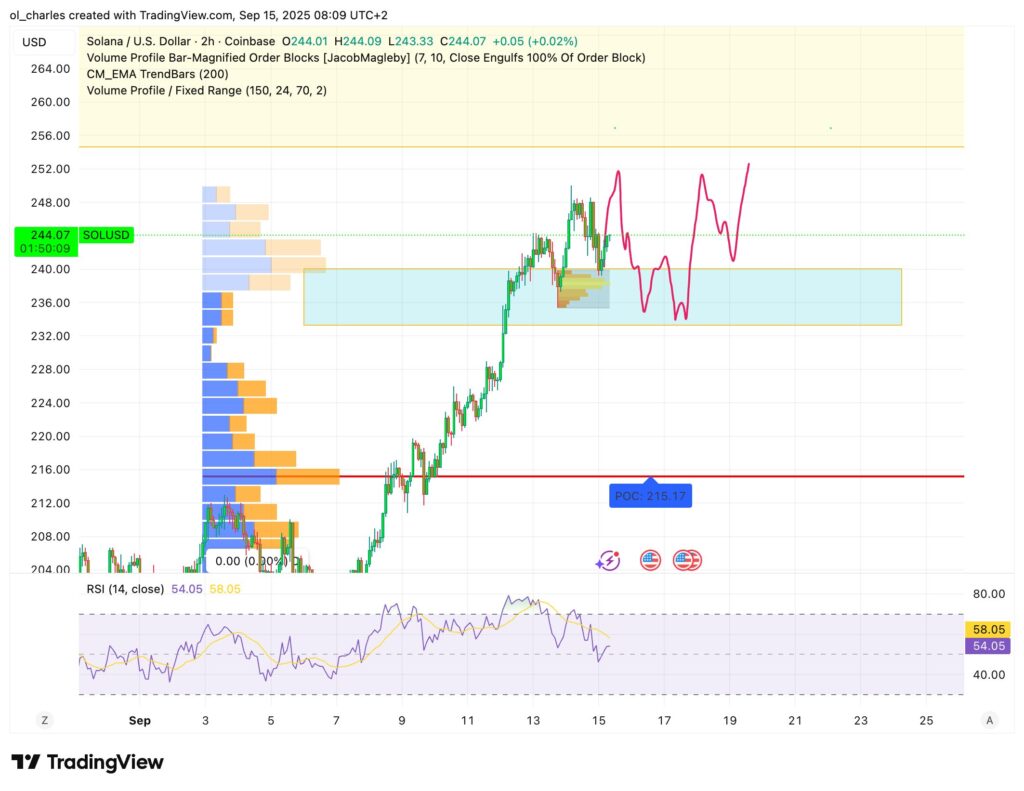 cours du SOL Solana en 2H