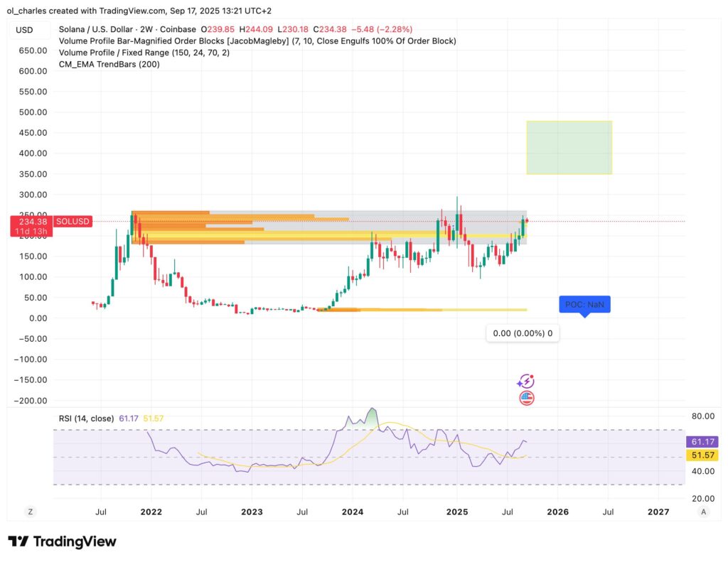 cours du SOL en 2 semaines