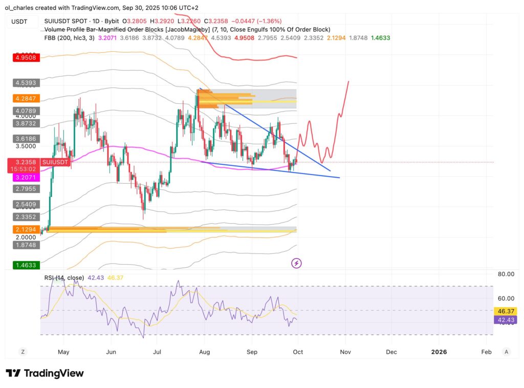 cours du SUI en 1 jour