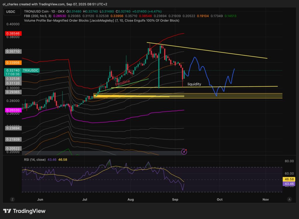 cours du Tron trx en 1 jour