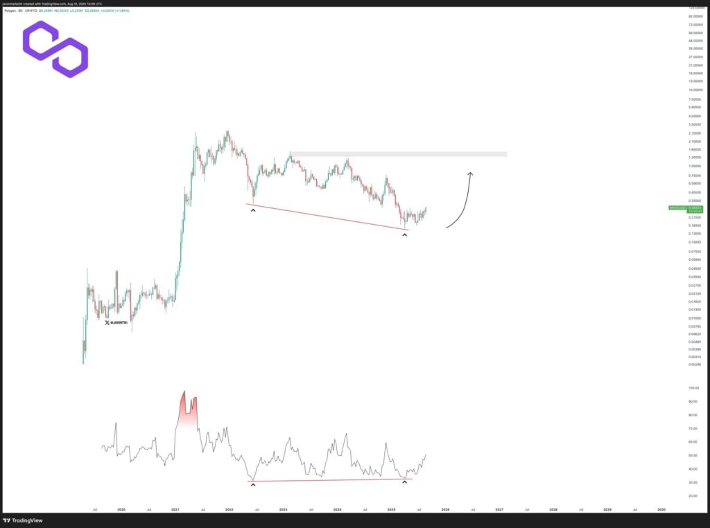 Polygon-POL-chart