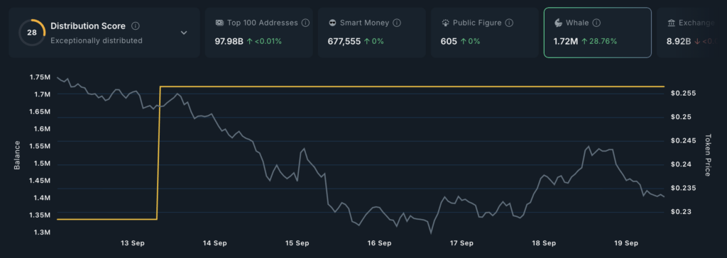 graphique holdings des whales pour le Cronos
