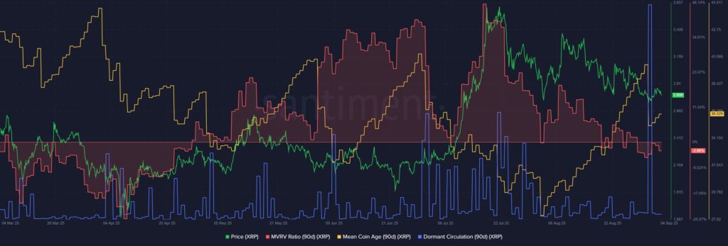 graphique MVRV MCA XRP