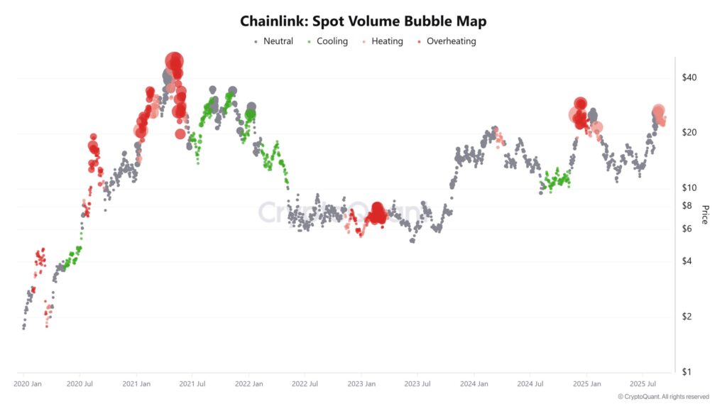 graphique spot volume sur le link