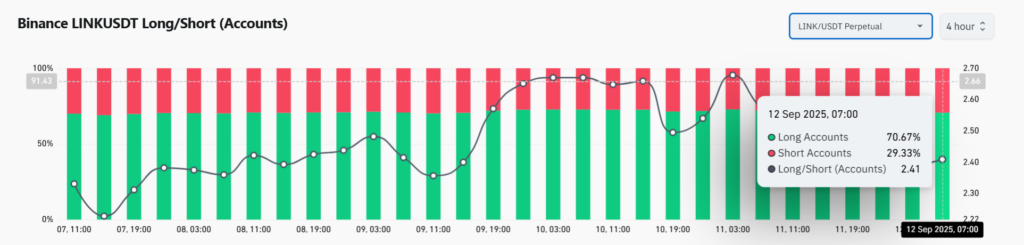 long/short ration sur Binance de Chainlink