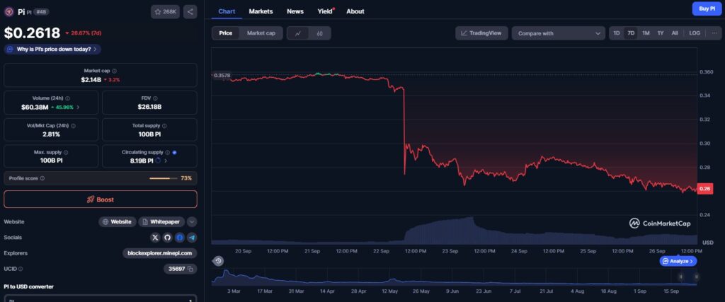 Le prix de Pi Network